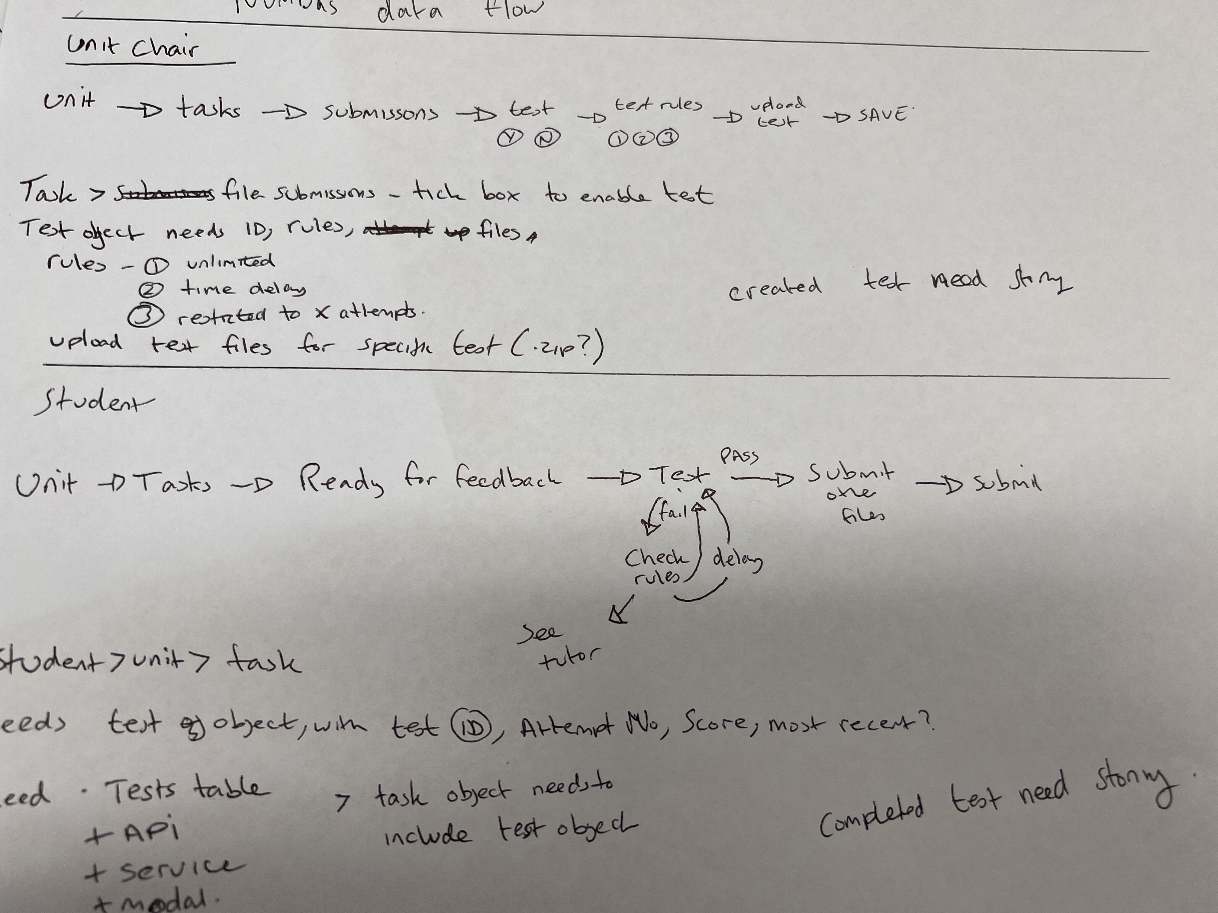 Data Flow Design DataFlow